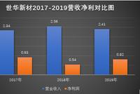 世华新材欲闯科创板：9成营收靠苹果 三年毛利下滑四成