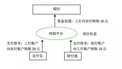 图六 网联平台成立后的集中清算