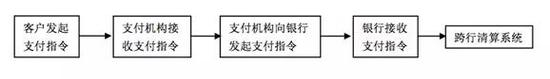 图二 支付机构参与下的支付链条