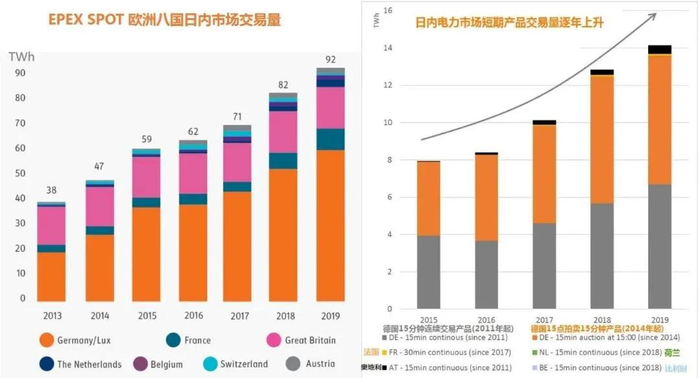 图2：EPEX SPOT日内市场年交易量以及15分钟和30分钟短期产品年交易量（TWh）&nbsp;资料来源： EPEX SPOT