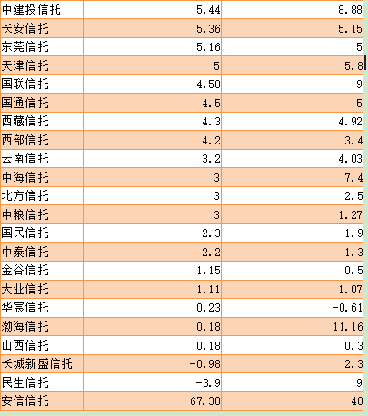  （来源：第一财经根据信托公司2020年年报整理）
