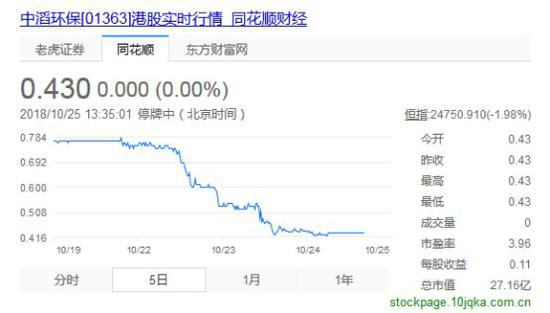中滔环保近5日股价走势图 图源：同花顺财经