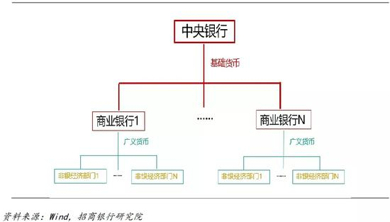 图 1 基础货币和广义货币产生的过程