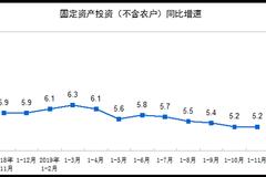 1-11月城镇固投同比增长5.2% 增速与1-10月持平