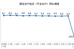 统计局：1-2月固定资产投资33323亿元 同比下降24.5%