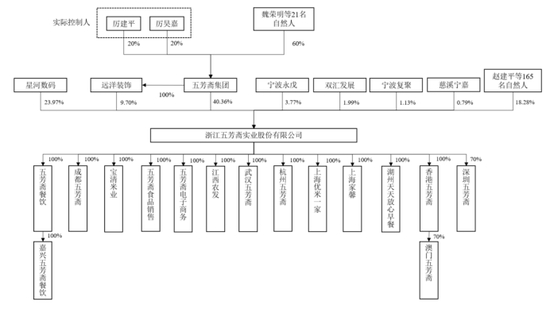 图/五芳斋招股书