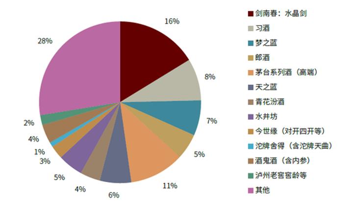 图表:2020年次高端白酒竞争格局