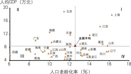 图3 各地区养老产业金融发展潜力分析 数据来源：国家统计局。其中，各地区老龄化率取自第七次人口普查数据。