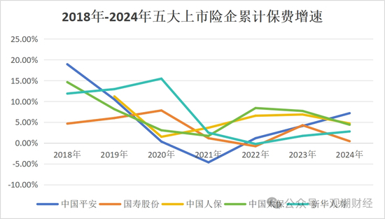 （阳光保险于2022年12月上市无此前数据）