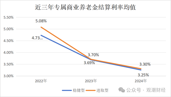 （注：中国人寿公告显示，“国寿鑫享宝专属商业养老保险（2024版）”“国寿鑫享宝专属商业养老保险”两产品A账户追求长期稳健的投资收益，故均纳入稳健型计算；B账户纳入进取型）