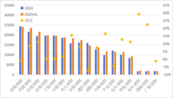 来源：银行年报