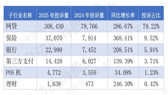  图源：消费保2025年度投诉分析报告