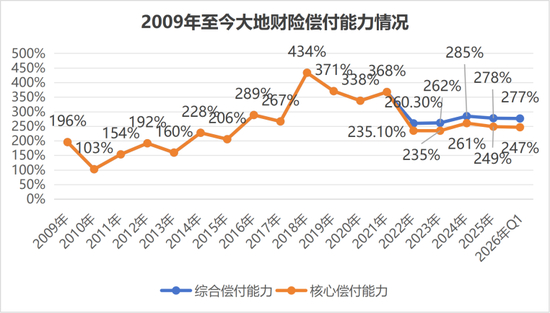 （2021年以前为偿付能力充足率）