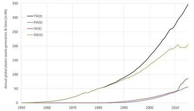 全球塑料垃圾产量、循环利用量、焚烧量和遗弃量（百万吨）（引自Stephanie B． Borrelle等，2020）