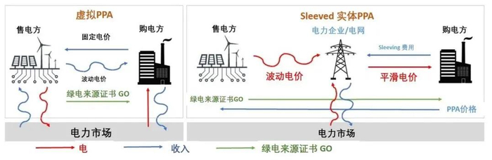 图6：两种常见的绿电PPA合同类型比较&nbsp;资料来源：KYOS