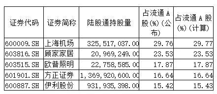 深市公司中陆股通占流通股股本超过15%的公司
