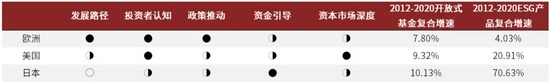 资料来源：GSIA、ICI，中金公司研究部&nbsp;&nbsp;注：●代表该因素对该地区ESG产品发展影响较大，◑代表该因素对该地区ESG产品发展有一定影响，○代表该因素对该地区ESG产品发展影响较小。