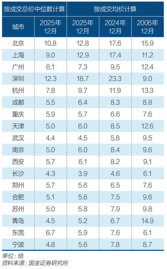  表1：核心城市房价收入比基本回到合理区间