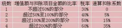 土地增值税四级超率累进税率表