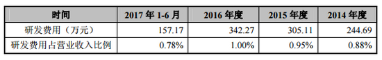 研发费用占比不足1% 图片来源：招股书截图