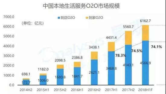 （来源： 中国本地生活服务O2O行业分析2018，易观国际）