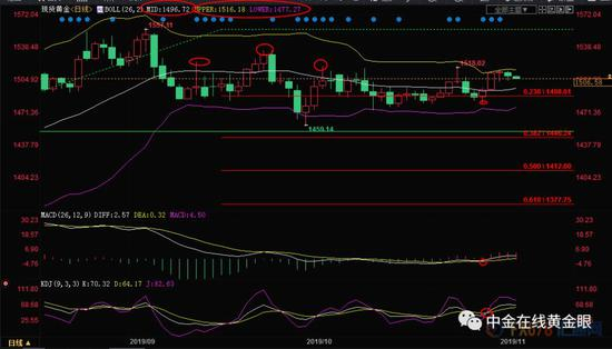 （现货黄金日线图）