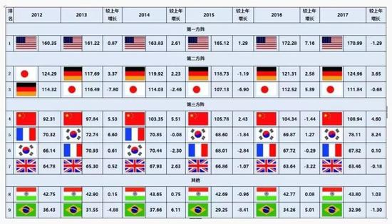 中国制造业综合指数在美、德、日之后，位列第四
