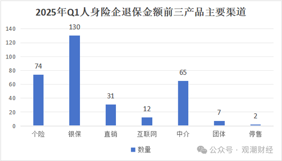 （部分产品为多渠道销售，统计时存在重合，故产品总数大于213个）