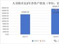排行榜丨66%险企净资产比率低于10% 净资产下降TOP10银行系险企居多
