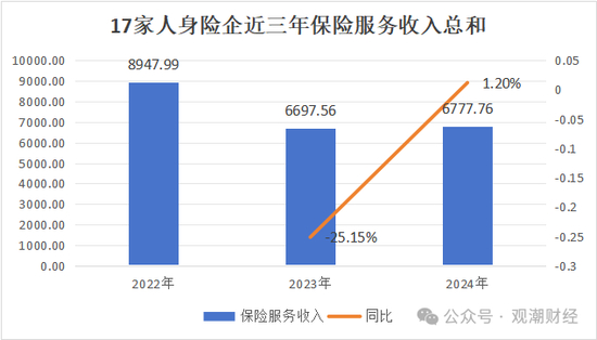 （注：2022年有7家险企披露口径为保险业务收入，因此总和明显高于其余年份）