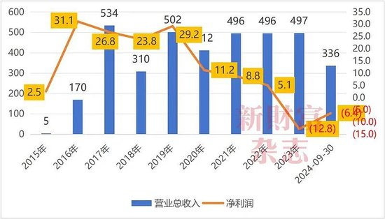 ▲天茂集团近年来营收及净利润情况。图片来自《新财富》杂志。