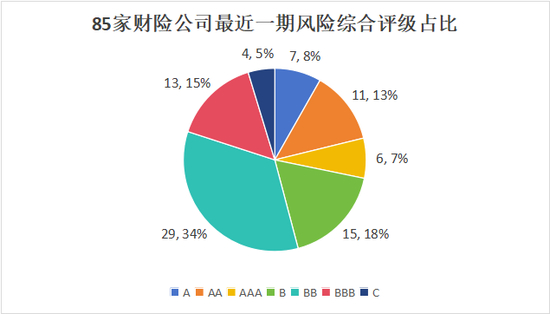 （注：统计数据为2025年Q1偿付能力报告中披露的“最近一期”风险综合评级）