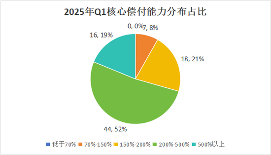 （注：柱状图中，2024年Q1有1家险企无数据，2023年Q1有4家险企无数据）