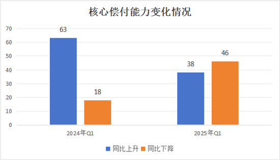 （注：2025年Q1有1家险企无同比数据，2024年Q1有4家险企无同比数据）