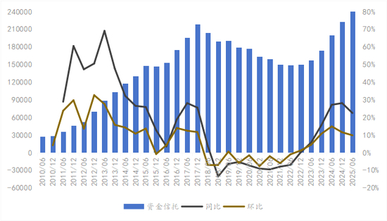 数据来源：中国信托业协会数据