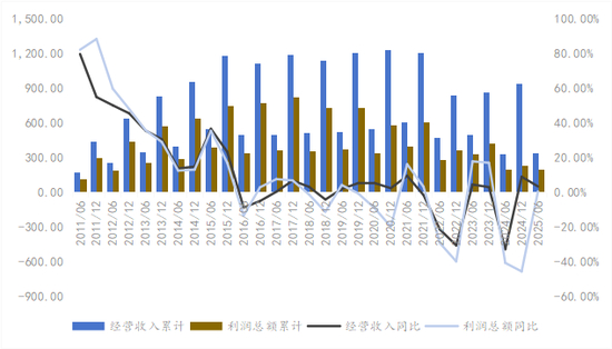 数据来源：中国信托业协会数据