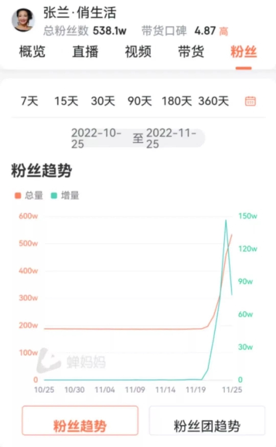 张兰的抖音粉丝数量也从10月25日的约188万涨到了11月25日的约534万，增幅达184%