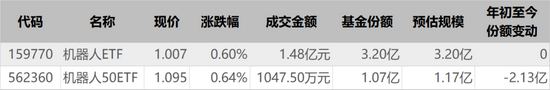 跟踪中证机器人指数的2只ETF