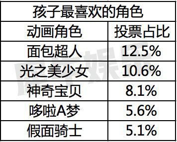 日本关于孩子最喜爱角色问卷调查