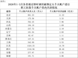 国家医保局：2026年1-3月职工医保个人账户共济1.15亿人次，共济金额153.24亿元