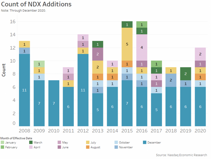 图表3：Nasdaq100指数每年新增数量（按月划分）