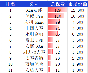 （数据来源：香港保监局）