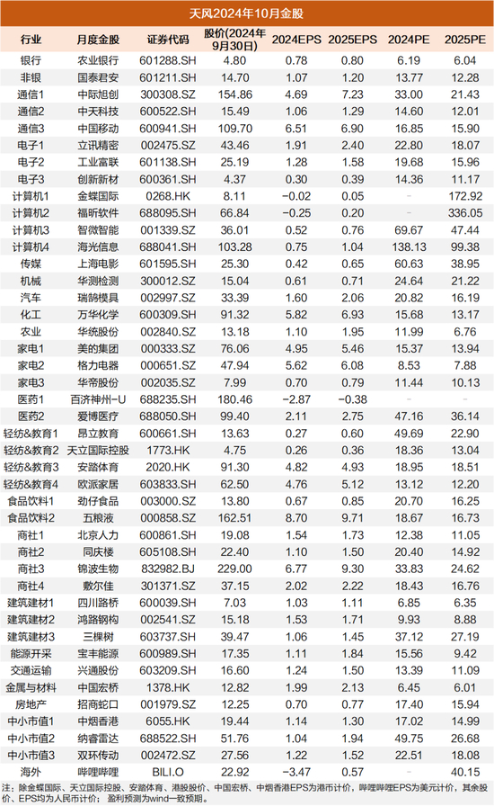 资料来源：WIND，天风证券研究所