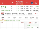 被证监会立案，或终止上市！*ST太和“一字”跌停