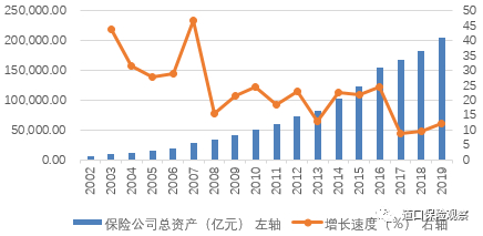 图4&nbsp;我国保险公司总资产及其增长趋势&nbsp;资料来源：中国银保监会、Wind资讯。