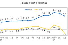 中国3月CPI同比增长4.3% 食品价格上涨18.3%