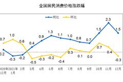 统计局：12月份居民消费价格同比上涨1.5% 环比下降0.3%