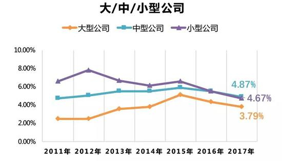 数据来源：同上
