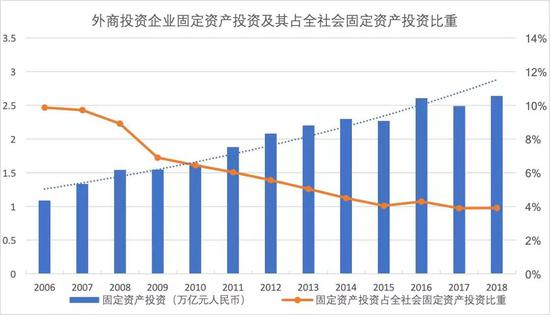 外商投资企业固定资产投资（万亿元）及其占全社会固定资产投资比重