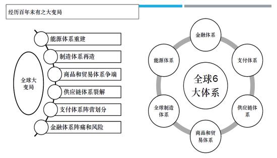 图2：全球大变局中的6大体系重构